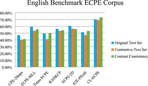 Figure 5. Precision (%) on different English test sets.