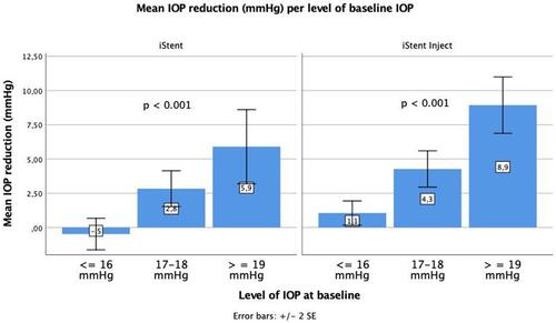 Figure 3 Mean IOP reduction (mmHg) according to different levels of baseline IOP.