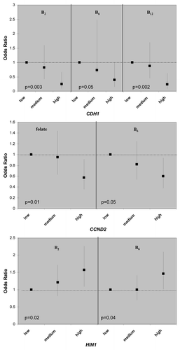 Figure 2 Example of dietary sensitive genes for association between gene promoter methylation status and dietary intake one-carbon related nutrients. Odds ratios and 95% confidence intervals were shown on the y-axis, comparing medium and high intake to the low intake group. p values are of the test for liner trend of ORs.