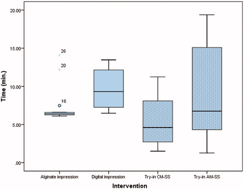 Figure 1. Box-plot showing the median time recorded for alginate impressions and bite registration, scanning procedure and try-in extradition of the splints.