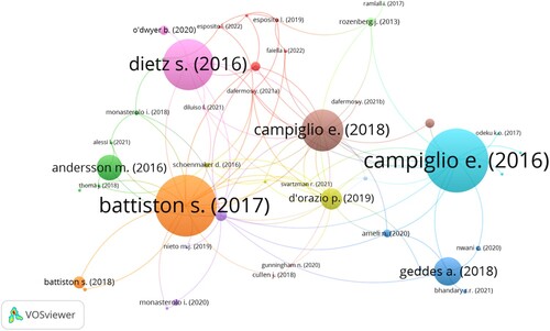 Figure 8. Network map of the most cited research documents. Note: This figure shows the most cited documents and their proximity based on the network of common citations with other documents. Source: Scopus database and VosViewer software.