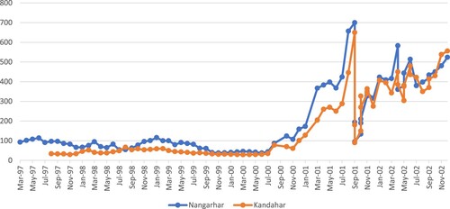 Figure 9. Price tracking of dry opuim prices (US$/kg) in Nangarhar and Kandahar, March 1997 to December 2002 (Source: Afghan Opium Survey 2002 and 2003)