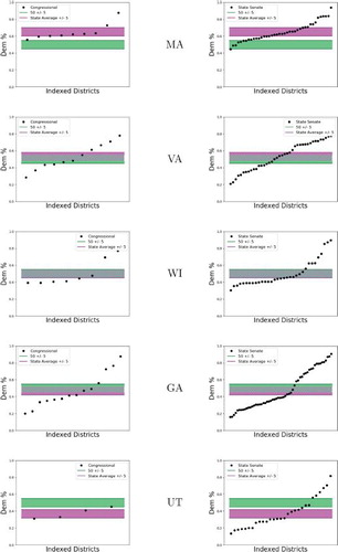 Fig. 1 Comparison of the enacted Congressional and state Senate plans to (5, 50) bands (green, competitive) and (5,D0) bands (purple, state-typical). Here and in most plots below, the districts are ordered from smallest D share to highest to facilitate comparisons across plans.