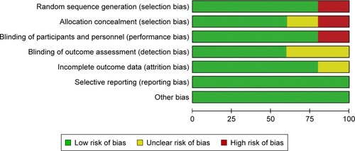 Figure 2 Quality assessment of included studies.