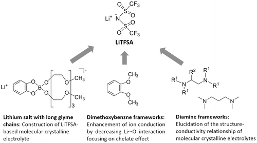 Figure 2. The designing concept of molecular crystalline electrolytes.