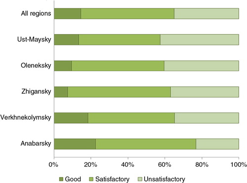 Fig. 4.2.  Respondents’ evaluation of living conditions by region.