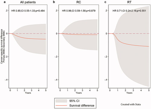 Figure 2. Adjusted difference in cancer-specific survival between patient with primary and secondary MIBC by treatment; no difference (dashed), observed survival difference (solid), confidence interval (CI = grey area); (a) All patients, both types of curative intent treatment, (b) Post-cystectomy (RC), (c) Post-radiotherapy (RT).