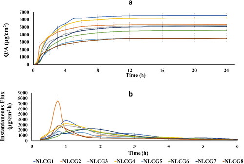 Figure 4. (a) Canagliflozin cumulative amount permeated per unit area from the selected formulae and (b) Canagliflozin maximum flux (Jmax) according to amount permeated per time (instantaneous flux).