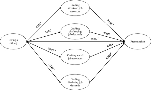 Figure 2 Path-analytic model of the parallel mediating effects.