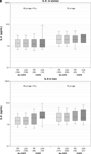 Figure S2 (A–B) Levels of CRP and IL-6 in subjects without COPD (light grey) and COPD cases (dark grey) based on FR (FEV1/FVC <0.7; solid color) or LLN (FEV1/FVC <lower limit of normal; hatched) criterion (number of subjects per group are given in brackets).Abbreviations: FR, fixed ratio; LLN, lower limit of normal; FEV1, forced expiratory volume in 1 second; FVC, forced vital capacity; y, years.