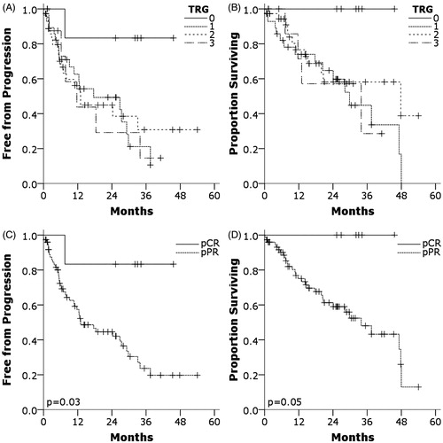 Figure 1. After multi-agent chemotherapy, SBRT and resection of pancreatic adenocarcinoma, progression-free (PFS) and overall survival (OS) are stratified by tumor regression grade (TRG) ((a) and (b), respectively) or pathologic complete response (pCR) versus partial response (pPR) ((c) and (d), respectively). PFS was better for pCR (TRG 0, median PFS not reached) compared to pPR (TRG 1-3, median PFS 13.0 months, p = .033). OS was also better for pCR (no deaths) compared to pPR (median OS 33.9 months, p = .050).