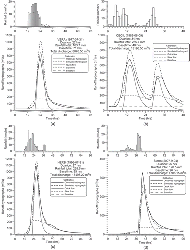Fig. 5 Calibration of runoff hydrographs for rainfall–runoff events.