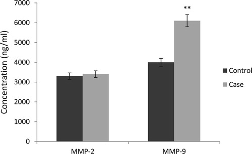 Figure 4. Comparison of MMP-2 and MMP-9 plasma concentrations between factor XIII deficient patients without ICH (control) and those with ICH (case). MMP-2, Matrix metalloproteinase-2; MMP-9, Matrix metalloproteinase-9.