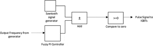 Figure 9. Circuit for generation of PWM signals.