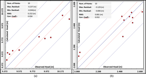 Figure 6. Observed versus calculated groundwater heads (m) for model calibration in 2021 at El-Sabeel(a) & El-Estable (b) study areas.