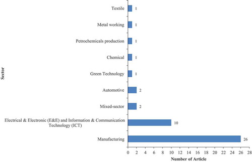 Figure 4. Distribution of extracted articles by sector.