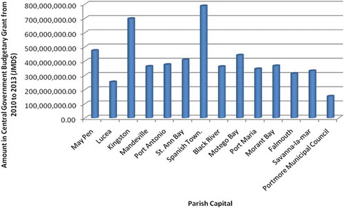 Figure 9. Distribution of the central government grant to regions 2010 to 2013. Source: Ministry of Finance and Planning.
