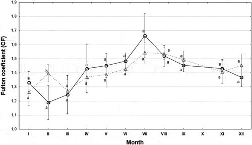 Figure 5. Monthly fluctuations in the condition factor (CF) values of stone moroko from the Wardynka River. Values marked with different letters (a,b) indicate statistically significant differences in CF between females (○) and males (∆) in a given month (Mann–Whitney U test, p < 0.05); mean ± SD.
