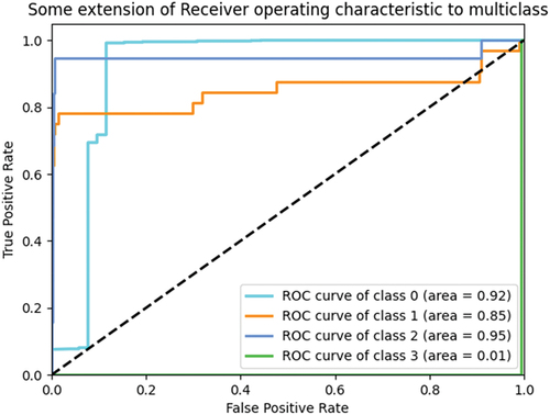 Fig. 3. ROC curve of the test results.