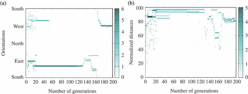 Figure 14. Example of a run where agents ignore the sun, except at the very end (extracted from one run with , ). (a) Agents' orientation and (b) agents' distance with respect to the centre of the environment (heat map).