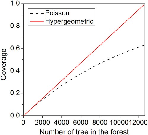 Figure 9. Comparison of vegetation coverage varying with tree number between the Poisson model and the hypergeometric model with RASD = 1 (crown radius is 0.5 m).