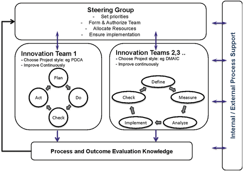 Figure 2. Illustrates the “double-loop” of learning in which Innovation teams are formed and engage in improvement cycles, while the leadership team monitors each cycle to examine outcomes and process effectiveness, to learn to better manage the improvement program.