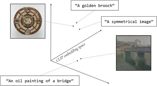 Figure 2. CLIP embeds both texts and images into a common embedding space. The similarity between two texts, between two images, or between an image and a text can thus be estimated by their relative positions in the embedding space. This space is shown as three-dimensional; it is in fact 1024-dimensional. Note that with more dimensions in the embedding space, more complex notions of similarity can be captured; thus, as in the example above, two quite dissimilar texts can be similar to a single image; or, as in Figure 3, the same text (“rhythm”) can be similar to a highly heterogeneous set of images.