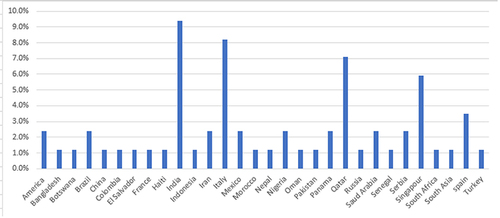 Figure 2 Number of case report distribution by country.