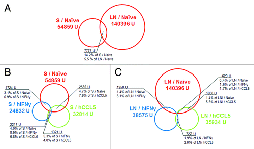 Figure 4. Overlap between CDRH3 repertoires. Evaluation of the unique CDRH3 sequences in common between libraries. The analysis included one million clones for each library (NGS). Diversity of unique CDRH3 (i.e., all CDRH3 with a different amino acids sequence) is represented by circles which size is proportional to the size of the sample. Naïve libraries are represented in red, libraries biased against hIFNγ in blue and libraries biased against hCCL5 in green. For each library, the number of unique CDRH3 is described with the same color code, U refers to “unique sequences.” Unique sequences in common between libraries are symbolized by the overlap between circles. Numbers in black represent the number of unique sequences corresponding to each section determined by a black line. (A) represents the overlap between both naïve libraries, (B) represents the overlap between the spleen derived libraries, and (C) represents the overlap between the lymph nodes derived libraries.