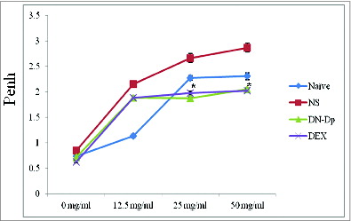 Figure 3. Effects of LNIT with DN-Dp on pulmonary function of mice. The allergen challenge was conducted with Der p crude extract. Airway hypersensitivity to methacholine was measured 30 min after the second allergen IT challenge. *P<0.05, compared to the denatured Der p and non-treatment groups.
