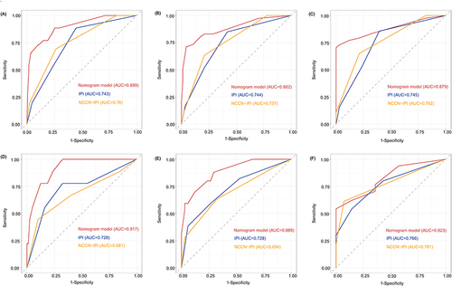 Figure 3 Receiver operating characteristic (ROC) verified the predictive value of nomogram, International Prognostic Index (IPI), and National Comprehensive Cancer Network (NCCN)-IPI in different sets. (A) ROC for 1-year OS in the training set; (B) ROC for 3-year OS in the training set; (C) ROC for 5-year OS in the training set; (D) ROC for 1-year OS in the validation set; (E) ROC for 3-year OS in the validation set; (F) ROC for 5-year OS in the validation set.