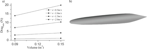 Figure 11. Optimization results: (a) minimal drag curves at different speeds and (b) best body of revolution shape for standard requirements.