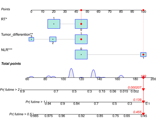 Figure 5 Nomogram of predicted OS. Bar graphs of multivariate Cox regression models predicting OS at 0.5, 1, and 2 years. Three lines are drawn upward for each patient to identify the points received for the three variables in the bar graph. The sum of these points is located on the “total score” axis, and the lines are drawn downward to predict the probability of OS.