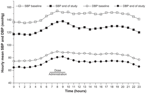 Figure 3 Hourly mean ambulatory blood pressure at baseline and end of study (week 12) in patients with diabetes treated with an olmesartan medoxomil/hydrochlorothiazide-based algorithm in the BENIFICIARY study.Citation39Neutel et al, Curr Med Res Opin, 2010;26(3):721–728, copyright © 2010, Informa Healthcare. Reproduced with permission of Informa Healthcare.