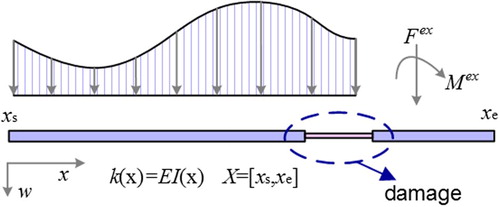 Figure 1. A Bernoulli-Euler beam with damage.