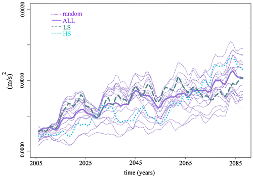 Fig. 11. Model uncertainty for global average wind speed change, calculated for random sets of model simulations from Table 1. In solid purple: the average of all the models; in stippled green and dotted blue: the LS and HS model sets (as in Fig. 10); in dash-dot purple: 20 randomly selected subsets of models from Table 1, with similar size as the HS and LS model sets.