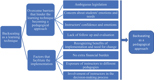 Figure 1. Diagram of the process needed for backseating to become a pedagogical approach.