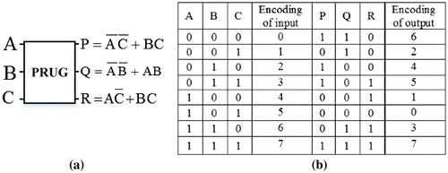 Figure 3. Parity-preserving reversible PRUG (a) schematic and (b) truth table.