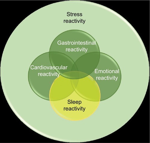 Figure 2 Diagram indicating the hypothesized relationship between sleep reactivity and the other components of stress reactivity.
