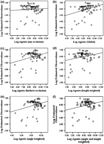 Figure 5. Correlation scatterplots for vision based bicyclist agents.