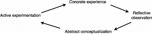 FIGURE 1: Kolb learning cycle (after CitationKolb, 1984).