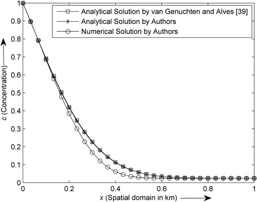 Figure 12. Comparison of analytical and numerical solutions under the special case.