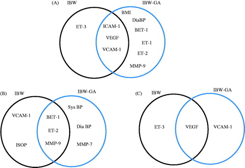 Figure 3. Venn diagram of maternal factors dictating infant birth weight based on infant birth weight distribution data analysed by best subsets regression analyses. (A) All data. (B)  <25th percentile IBW. (C)  >75th percentile IBW.