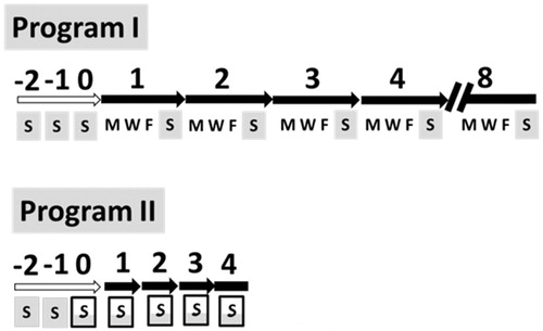 Figure 1. Programs I and II of the antifatigue experiments. S, M, W and F are abbreviations for Sunday, Monday, Wednesday and Friday, respectively. Mice were fed tanshinone IIA (Tan IIA) on these weekdays. The full grey box refers to the forced swimming test (FST) on Sunday without Tan IIA and the half grey framed box refers to administering Tan IIA 30 min prior to the FST. Numbers above arrows or bars show the week numbers. White arrows indicate the accustomed swimming on three succeeding Sundays, whereas solid arrows or bars specify the real experiments. In program I, mice were given 0, 1 and 6 mg/kg body weight (bw) of Tan IIA via oral gavage on the three weekdays, followed by the FST the following Sunday. In program II, mice were given 0, 2 and 10 mg/kg Tan IIA via oral gavage, followed by FST on each Sunday. Serum was collected from each mouse at the end of last FST for quantitative determination of glucose, lactate, super oxide dismutase (SOD), malondialdehyde (MDA) and blood urea nitrogen (BUN).
