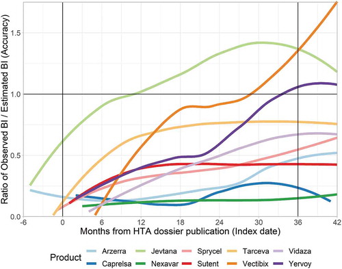 Figure 1. Estimation accuracy of the primary analysis. Primary analysis indicates that a product’s first BI record was within 6 months of the index date