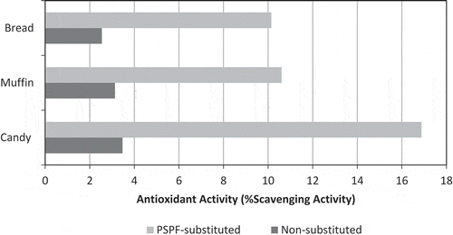 Figure 1. Antioxidant activity of PSPF-substituted and non-substituted products.
