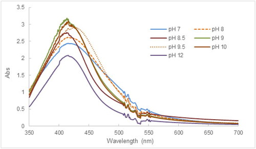 Figure 3. UV-Vis results illustrative of the effect of pH conditions on the synthesis of AgNPs using tea leaf extract.
