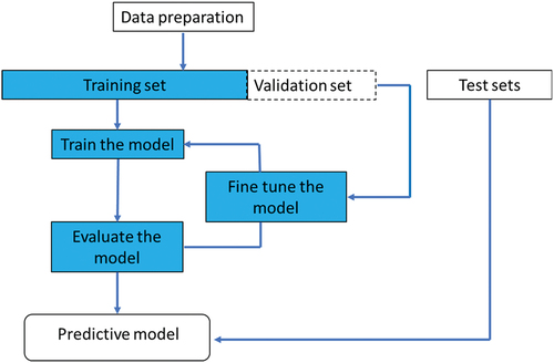 Figure 12. Flowchart depicting the management of the training plot and other data to train and fine tune the DL architecture.