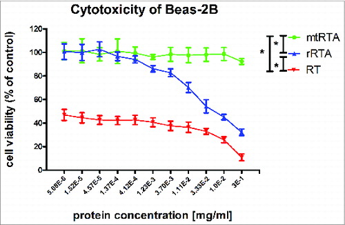 Figure 2. Cytotoxic effects of proteins in the BEAS-2B cells. The toxicities of target proteins, mtRTA (•Display full size), rRTA (▴Display full size) and RT (▾Display full size), were tested using the CellTiter 96® AQueous One Solution Cell Proliferation Assay, by measuring the toxicities in the human bronchial epithelial cell-line BEAS-2B. The X-axis represents the concentration of different proteins (mtRTA, rRTA and RT), and the Y-axis represents the cell viability. Each point represents the arithmetic mean ± SD of triplicate determinations. “*” represents P < 0.05.