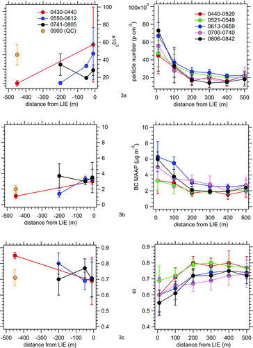 FIG. 3 Spatial and temporal concentration gradients of (a) particle number, (b) BC, and (c) ω reported for both the downwind and upwind side of the LIE (right and left column, respectively). The ω values are as low as 0.5 near the LIE. The trends of particle number and BC are qualitatively similar to those observed for CO2 and NO, indicating that the LIE is the common source of these pollutants in the neighborhood. The error bars are the 1 – σ standard deviation of data collected on both 28 July and 31 July 2009.